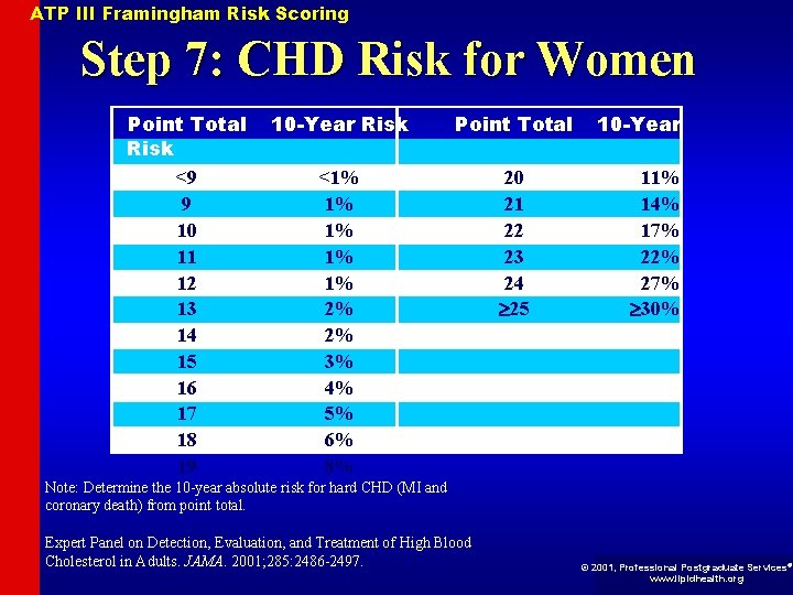 ATP III Framingham Risk Scoring Step 7: CHD Risk for Women Point Total Risk