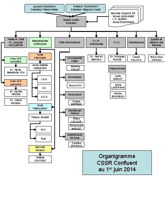 Laurent RAIGNEAU Directeur Filière Métier Frédéric PICHONNAT Directeur Régional Ouest Robert KLEIN Directeur Médecin-Chef