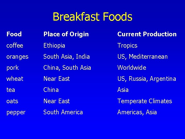 Breakfast Foods Food Place of Origin Current Production coffee Ethiopia Tropics oranges South Asia, Breakfast Foods Food Place of Origin Current Production coffee Ethiopia Tropics oranges South Asia,