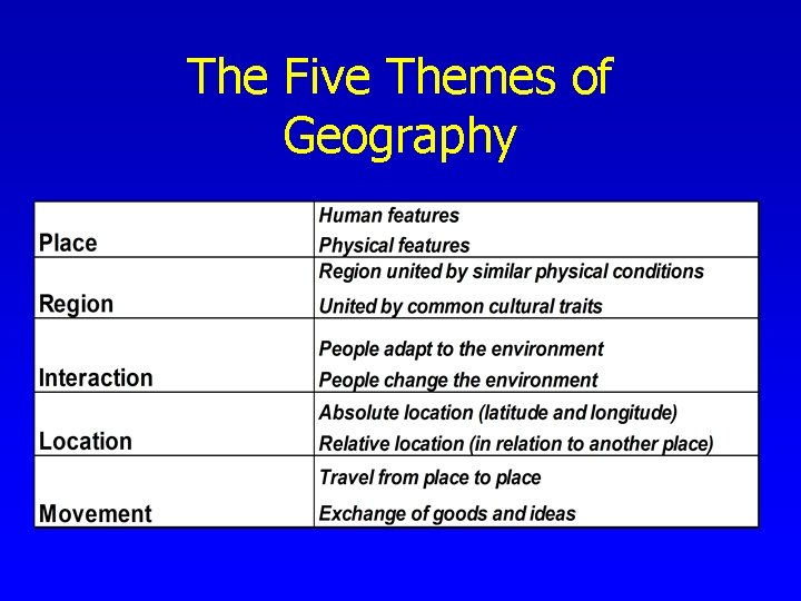 The Five Themes of Geography The Five Themes of Geography
