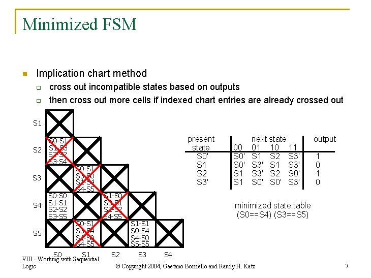 Minimized FSM n Implication chart method q q cross out incompatible states based on