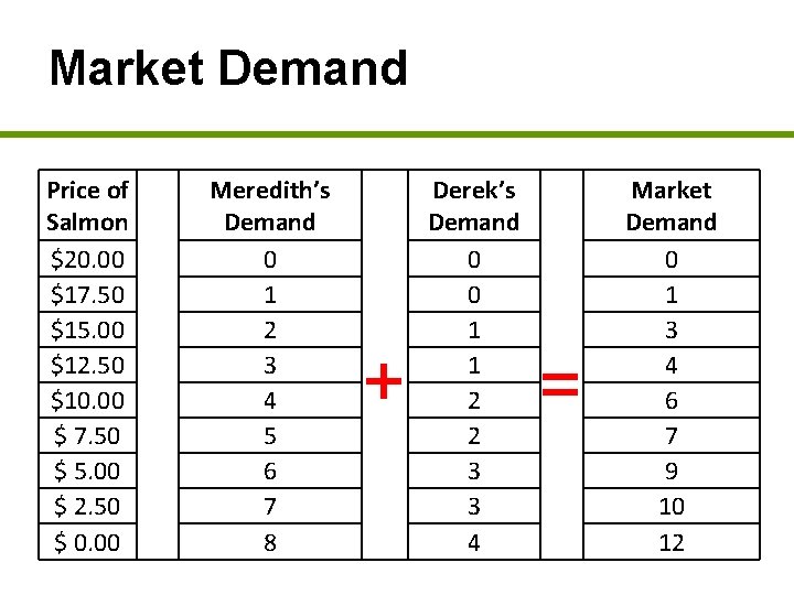 Market Demand Price of Salmon $20. 00 $17. 50 $15. 00 $12. 50 $10.