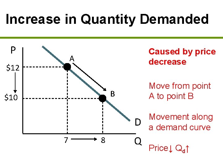 Increase in Quantity Demanded P Caused by price decrease A $12 Move from point