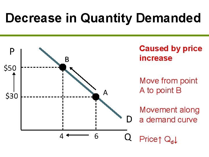 Decrease in Quantity Demanded P Caused by price increase B $50 Move from point