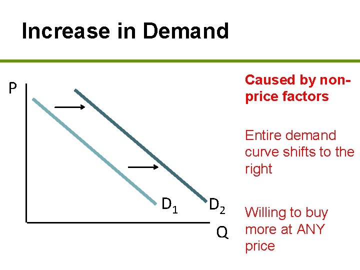 Increase in Demand Caused by nonprice factors P Entire demand curve shifts to the