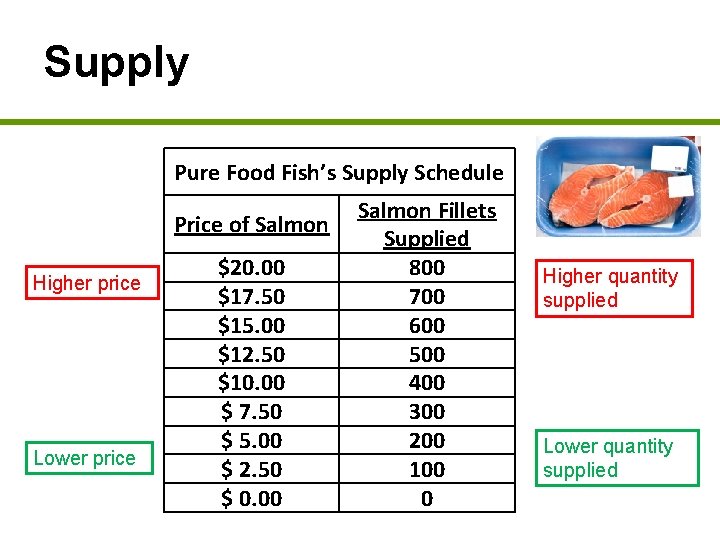 Supply Pure Food Fish’s Supply Schedule Price of Salmon Higher price Lower price $20.