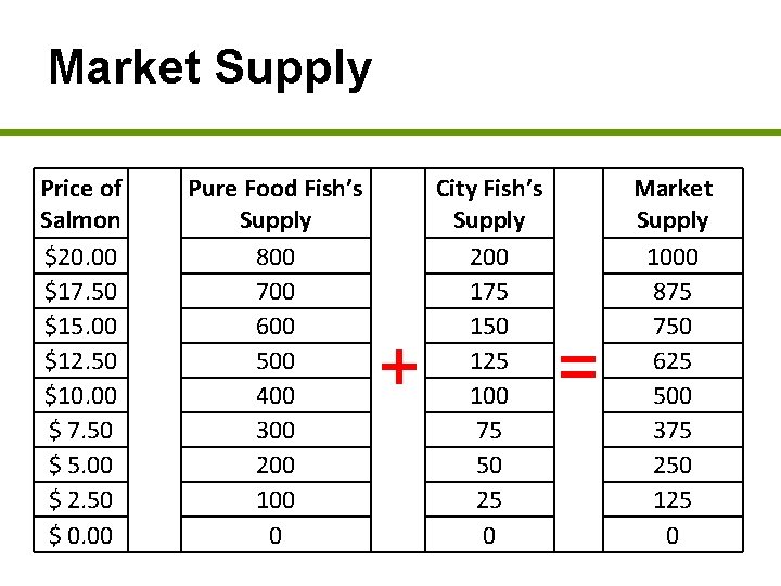 Market Supply Price of Salmon $20. 00 $17. 50 $15. 00 $12. 50 $10.