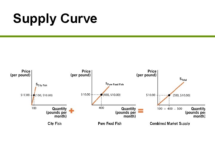 Supply Curve 