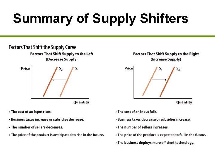 Summary of Supply Shifters 