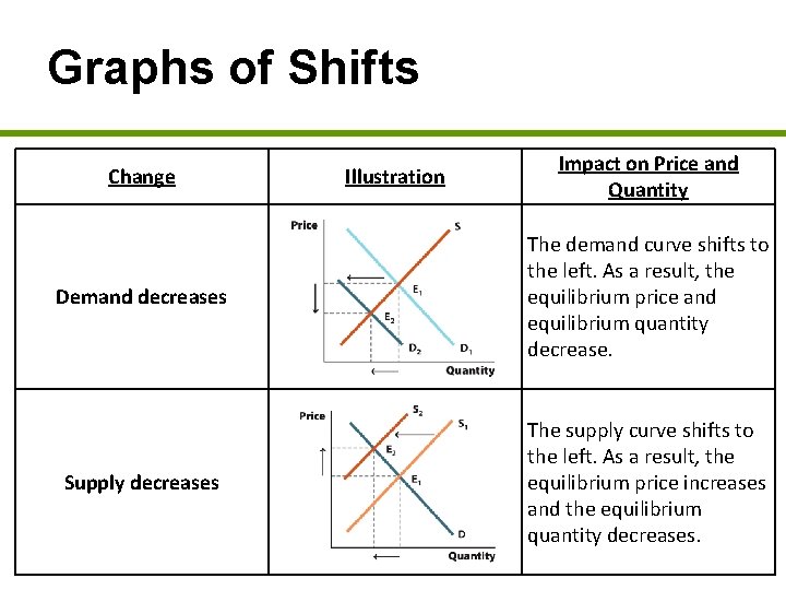 Graphs of Shifts Change Illustration Impact on Price and Quantity Demand decreases The demand