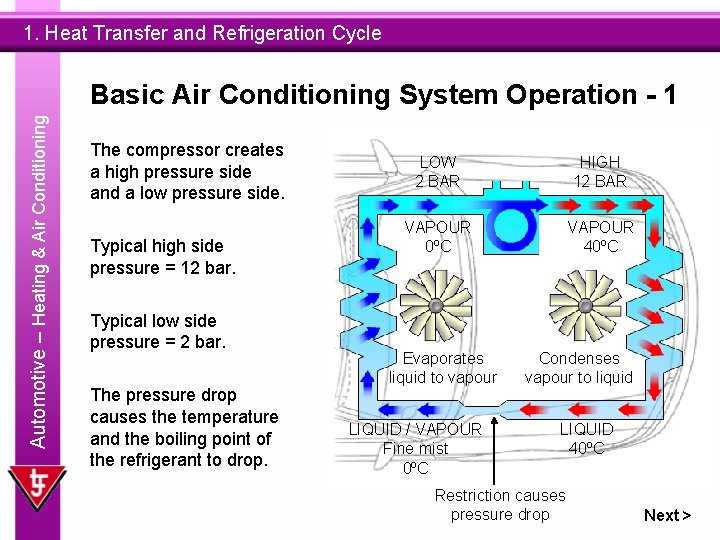 1. Heat Transfer and Refrigeration Cycle Automotive – Heating & Air Conditioning Basic Air