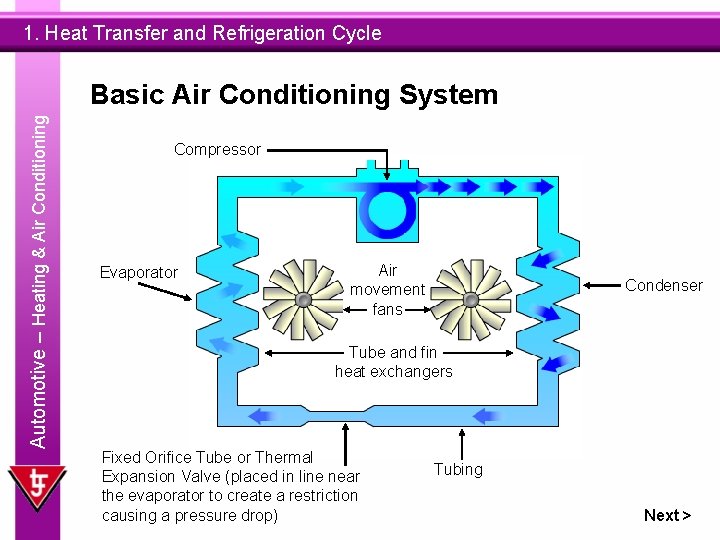 1. Heat Transfer and Refrigeration Cycle Automotive – Heating & Air Conditioning Basic Air