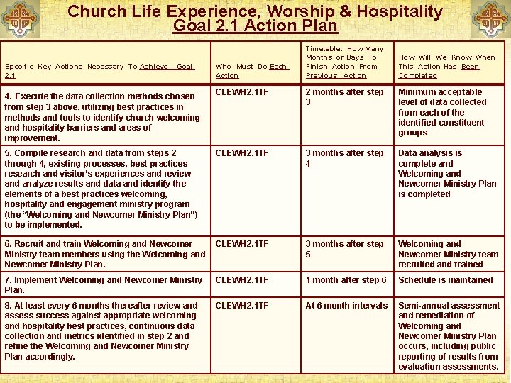 Church Life Experience, Worship & Hospitality Goal 2. 1 Action Plan Timetable: How Many