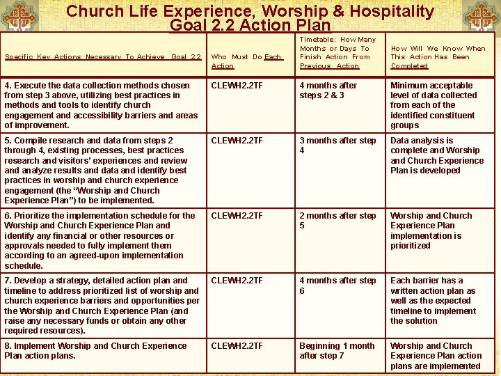 Church Life Experience, Worship & Hospitality Goal 2. 2 Action Plan Timetable: How Many