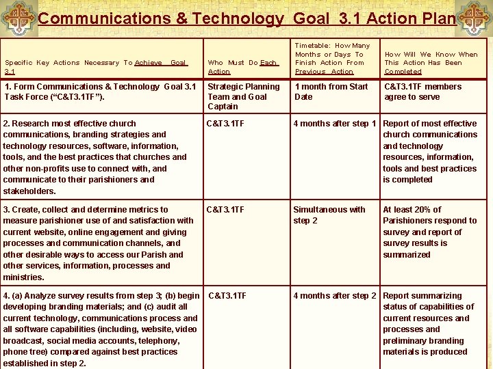 Communications & Technology Goal 3. 1 Action Plan Timetable: How Many Months or Days