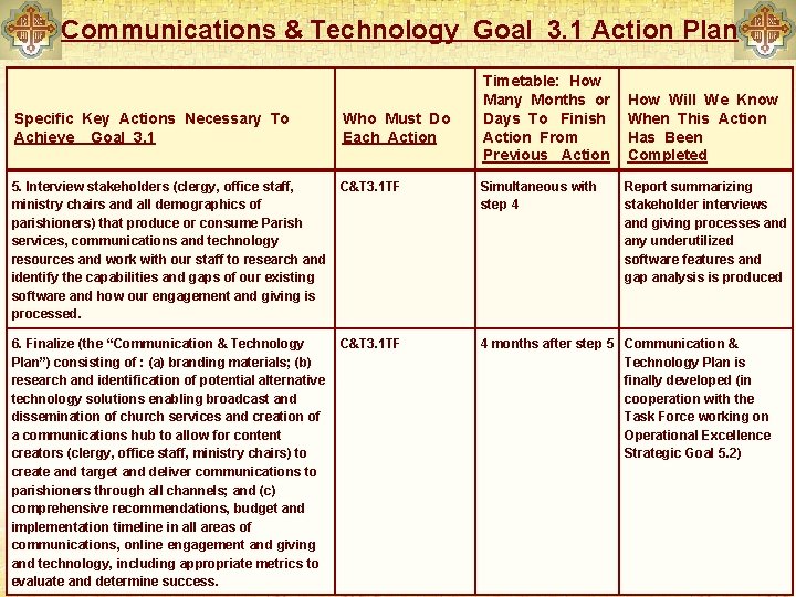 Communications & Technology Goal 3. 1 Action Plan Specific Key Actions Necessary To Achieve
