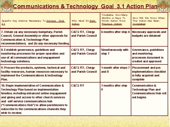 Communications & Technology Goal 3. 1 Action Plan Specific Key Actions Necessary To Achieve