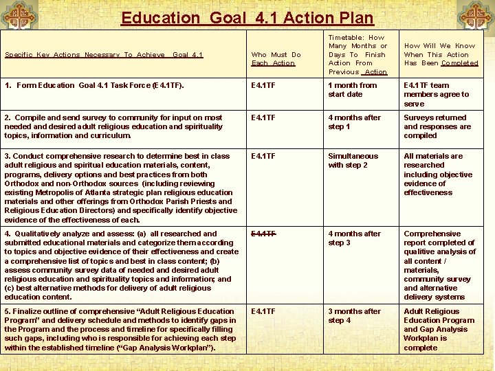 Education Goal 4. 1 Action Plan Timetable: How Many Months or Days To Finish