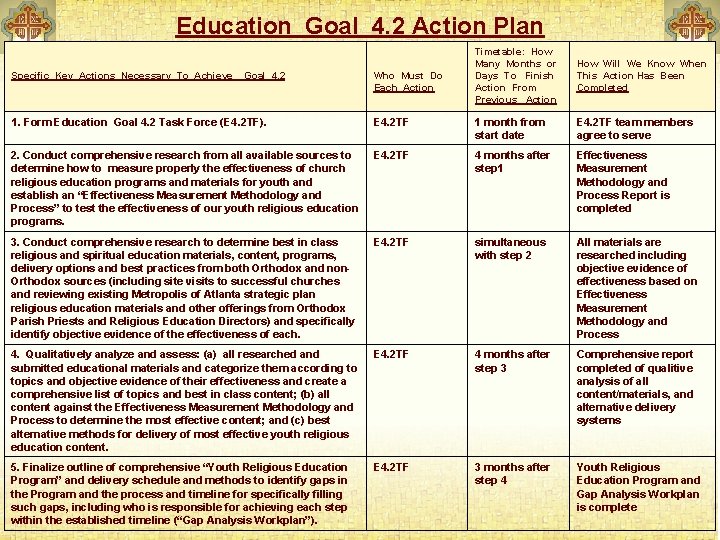 Education Goal 4. 2 Action Plan Timetable: How Many Months or Days To Finish