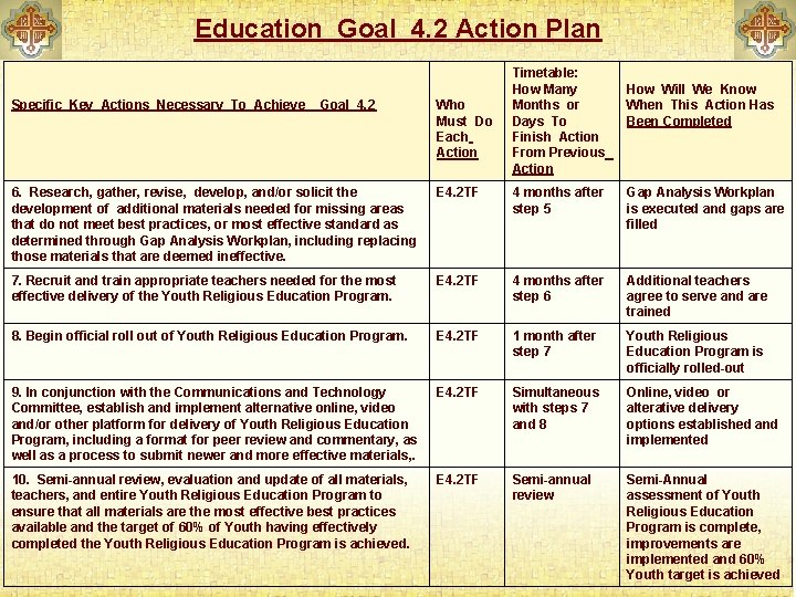 Education Goal 4. 2 Action Plan Specific Key Actions Necessary To Achieve Goal 4.