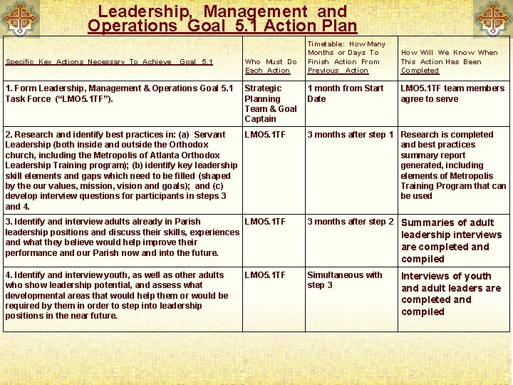 Leadership, Management and Operations Goal 5. 1 Action Plan Timetable: How Many Months or