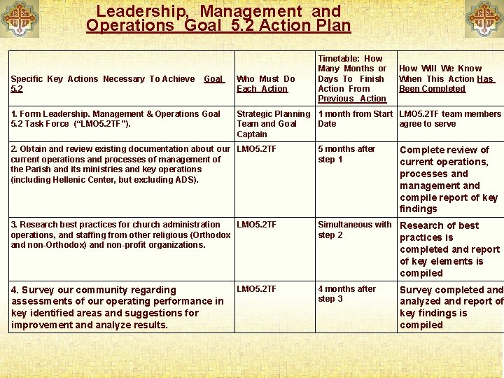 Leadership, Management and Operations Goal 5. 2 Action Plan Timetable: How Many Months or
