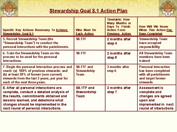 Stewardship Goal 8. 1 Action Plan Timetable: How Many Months or Days To Finish
