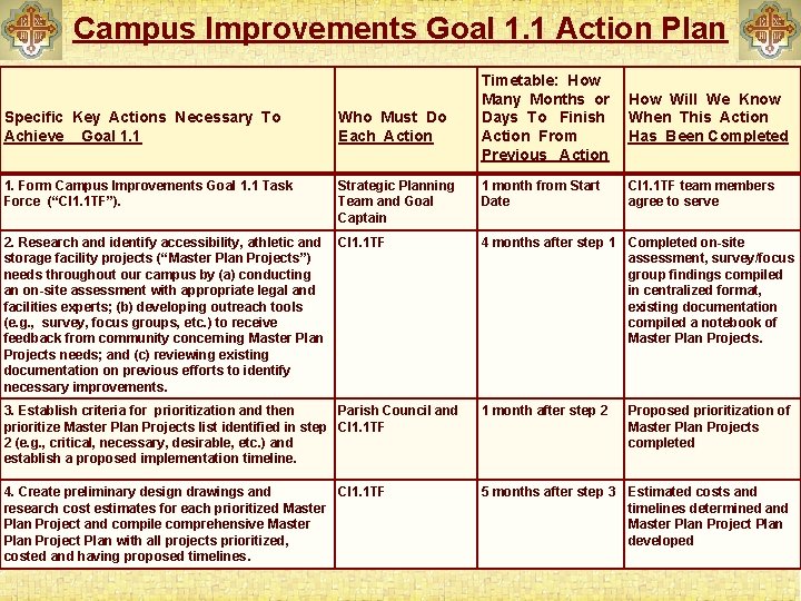 Campus Improvements Goal 1. 1 Action Plan Specific Key Actions Necessary To Achieve Goal