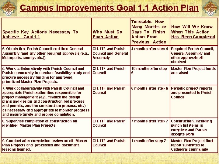 Campus Improvements Goal 1. 1 Action Plan Specific Key Actions Necessary To Achieve Goal