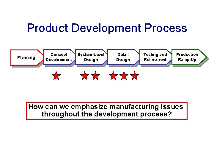 Product Development Process Planning Concept Development System-Level Design Detail Design Testing and Refinement Production