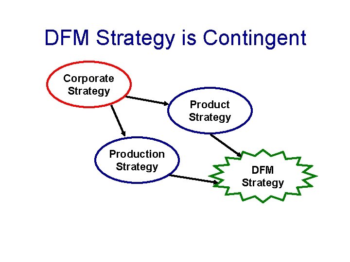 DFM Strategy is Contingent Corporate Strategy Production Strategy DFM Strategy 