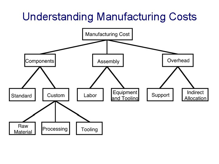 Understanding Manufacturing Costs 