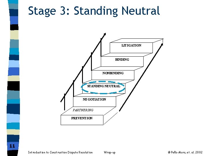 Stage 3: Standing Neutral LITIGATION BINDING NONBINDING STANDING NEUTRAL NEGOTIATION PARTNERING PREVENTION 11 Introduction