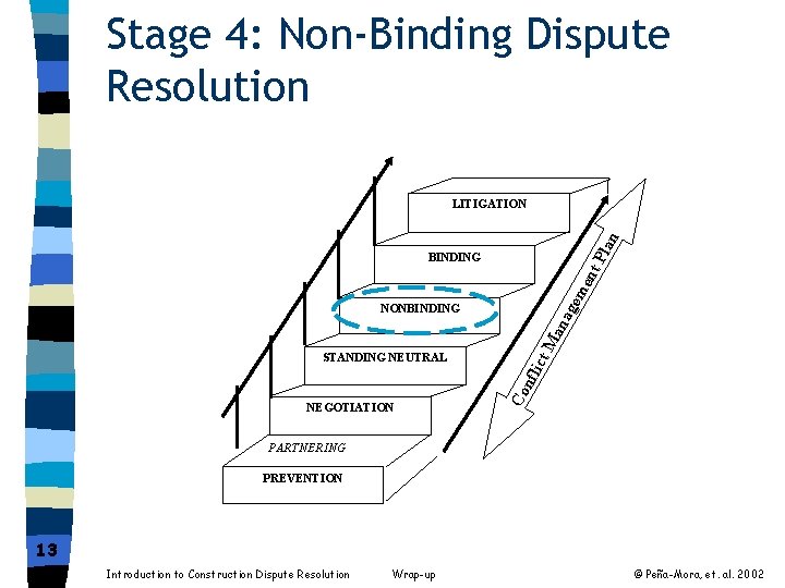 Stage 4: Non-Binding Dispute Resolution Pla n LITIGATION em ent BINDING NEGOTIATION flic Co