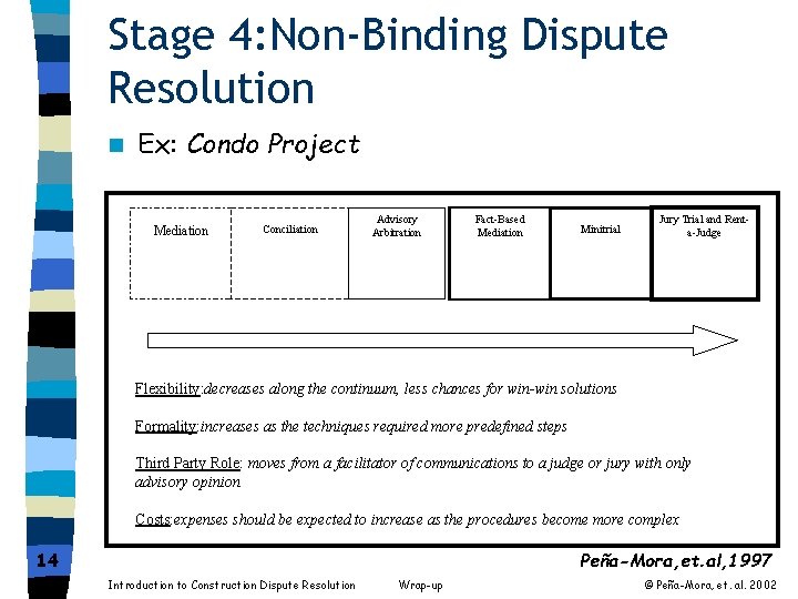 Stage 4: Non-Binding Dispute Resolution n Ex: Condo Project Mediation Conciliation Advisory Arbitration Fact-Based