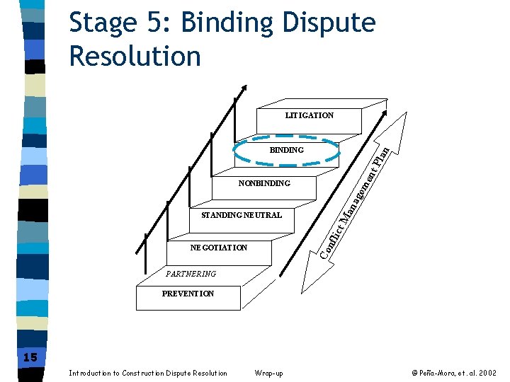 Stage 5: Binding Dispute Resolution LITIGATION ent Pla n BINDING t. M Co n