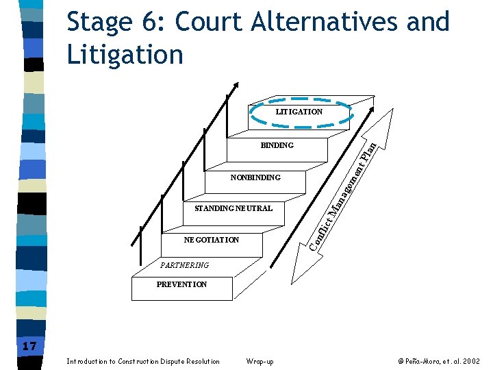 Stage 6: Court Alternatives and Litigation LITIGATION ent Pla n BINDING t. M Co