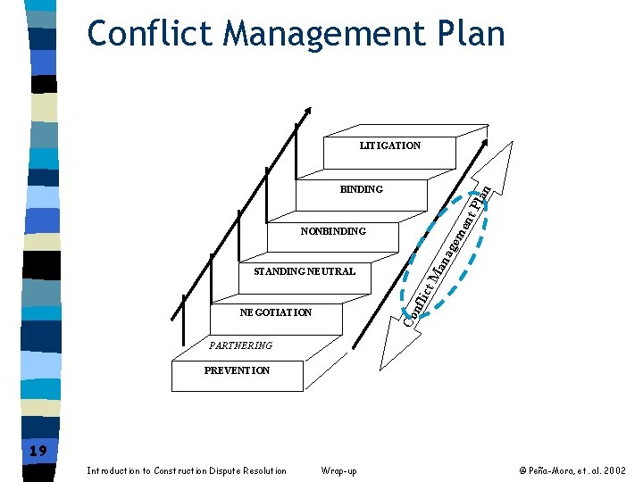 Conflict Management Plan LITIGATION ent Pla n BINDING t. M Co n flic STANDING