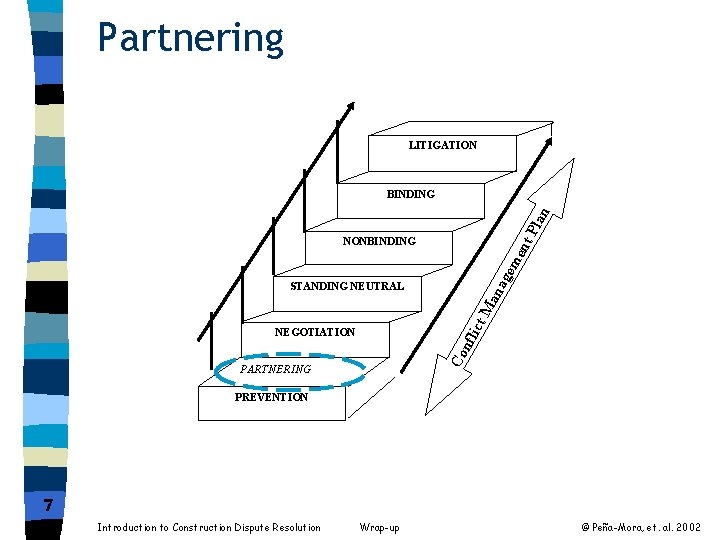 Partnering LITIGATION Pla n BINDING ag em ent NONBINDING flic t. M an STANDING