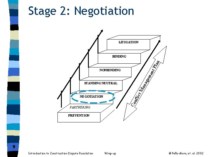 Stage 2: Negotiation LITIGATION Pla n BINDING ag em ent NONBINDING flic t. M