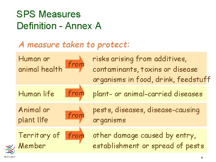 SPS Measures Definition - Annex A A measure taken to protect: Human or from