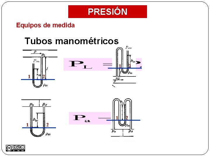 PRESIÓN Equipos de medida Tubos manométricos 1 1 2 2 2 