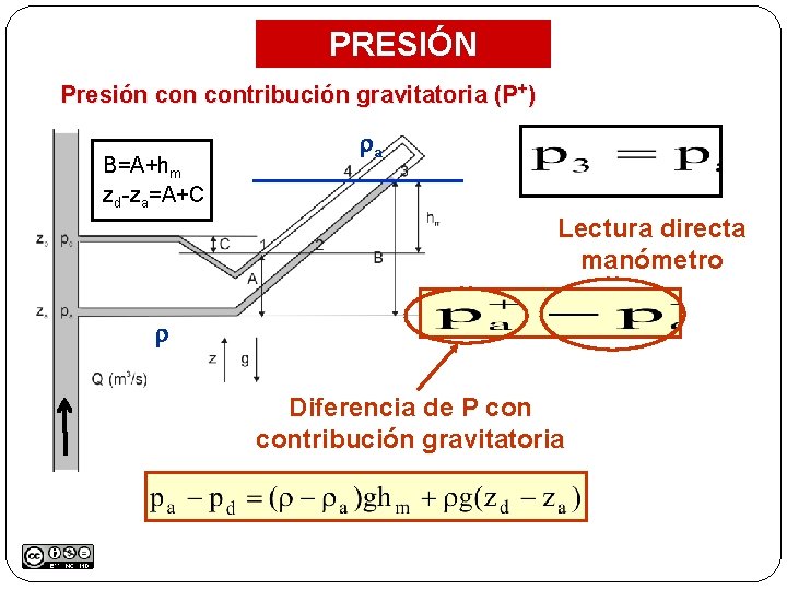 PRESIÓN Presión contribución gravitatoria (P+) B=A+hm zd-za=A+C a Lectura directa manómetro Diferencia de P