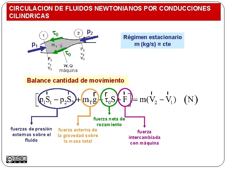 CIRCULACION DE FLUIDOS NEWTONIANOS POR CONDUCCIONES CILINDRICAS t 0 p 1 m. T p