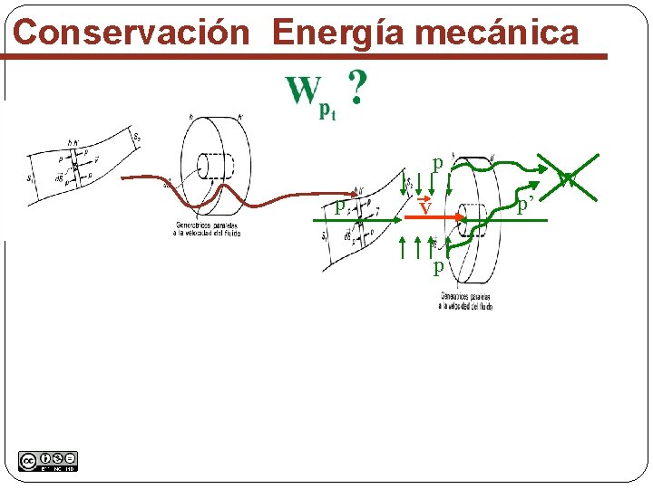 Conservación Energía mecánica p p p’ V p W 