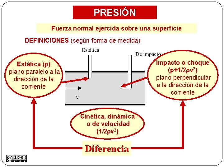 PRESIÓN Fuerza normal ejercida sobre una superficie DEFINICIONES (según forma de medida) Impacto o