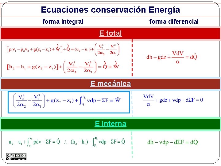 Ecuaciones conservación Energía forma integral forma diferencial E total E mecánica E interna 