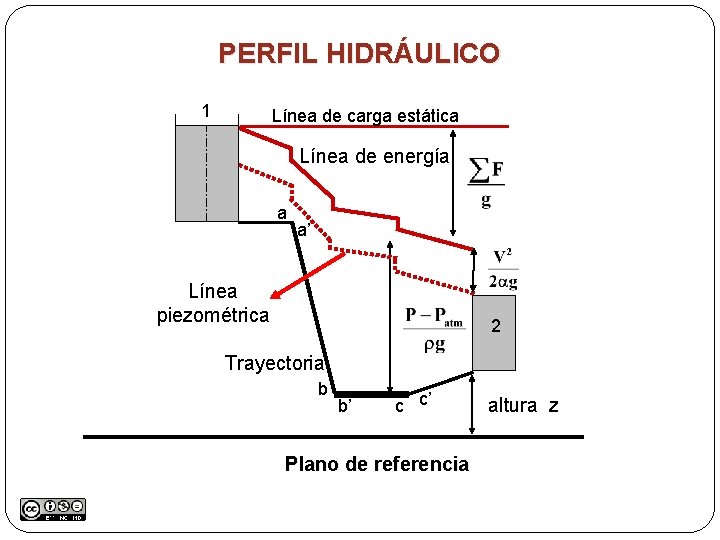 PERFIL HIDRÁULICO 1 Línea de carga estática Línea de energía a a’ Línea piezométrica