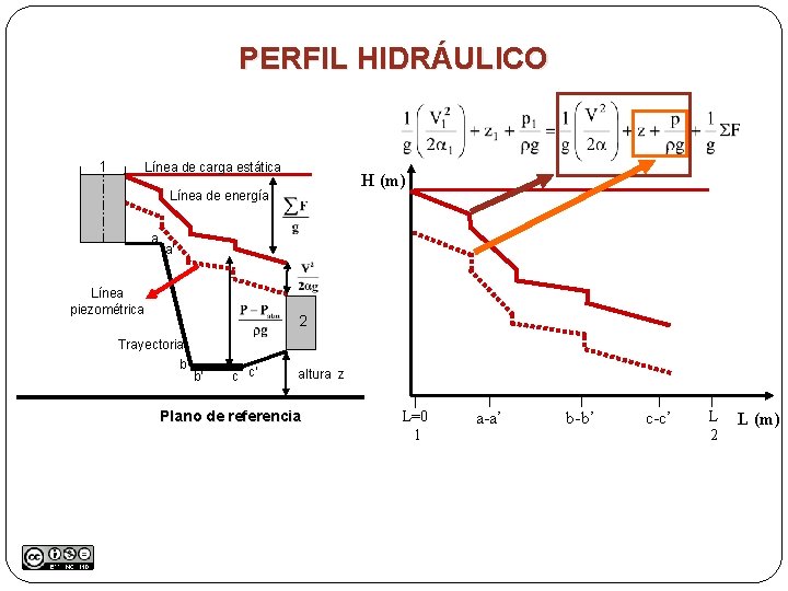 PERFIL HIDRÁULICO 1 Línea de carga estática H (m) Línea de energía a a’