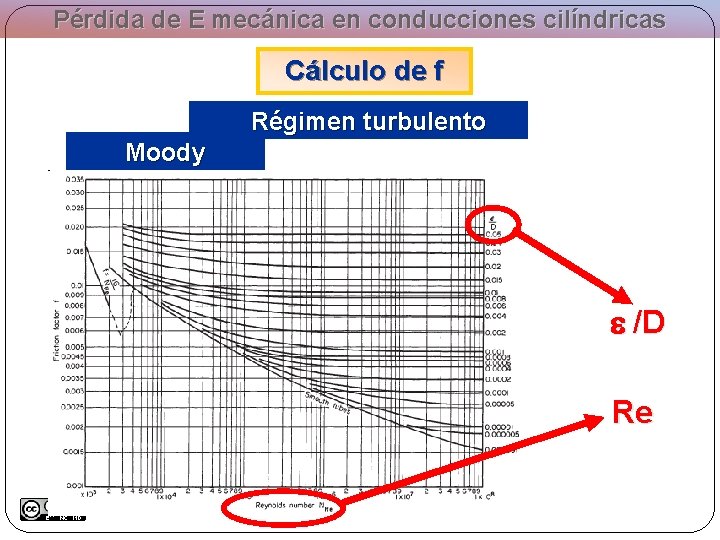 Pérdida de E mecánica en conducciones cilíndricas Cálculo de f Régimen turbulento Moody /D